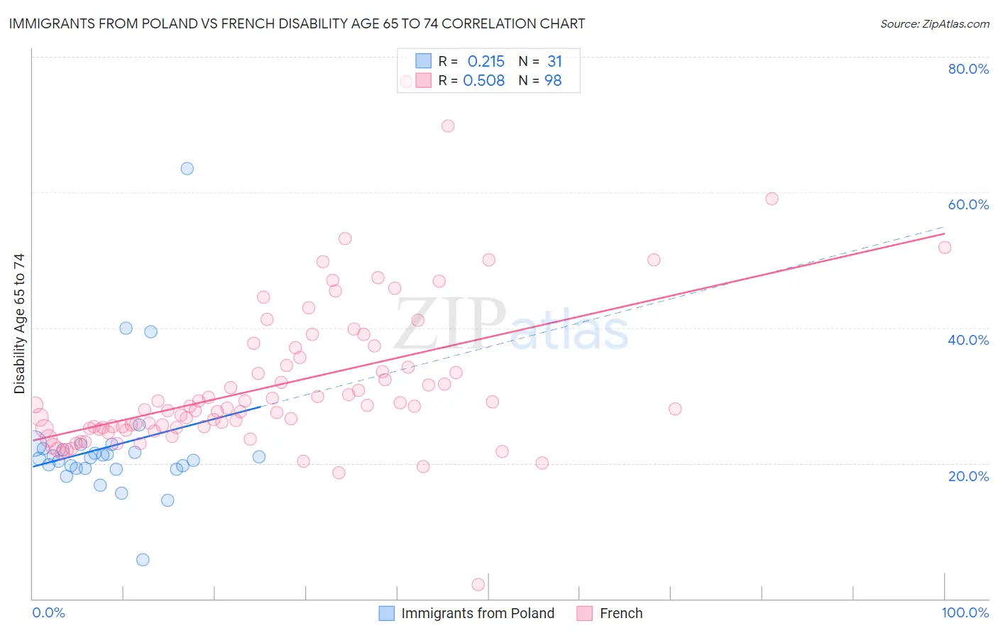 Immigrants from Poland vs French Disability Age 65 to 74