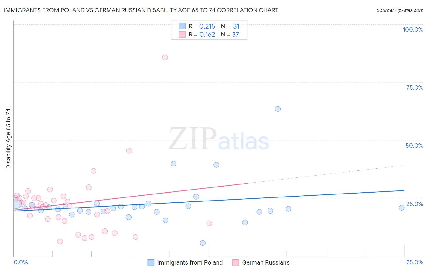 Immigrants from Poland vs German Russian Disability Age 65 to 74