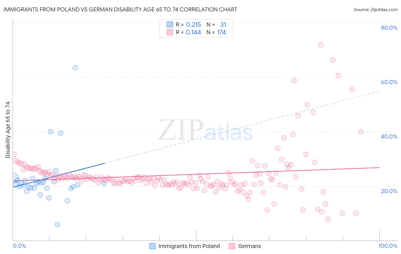 Immigrants from Poland vs German Disability Age 65 to 74