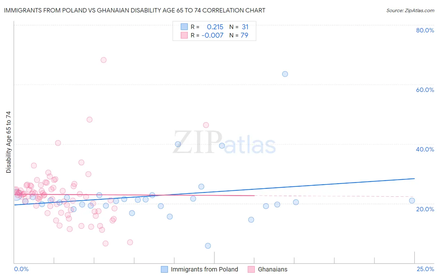 Immigrants from Poland vs Ghanaian Disability Age 65 to 74