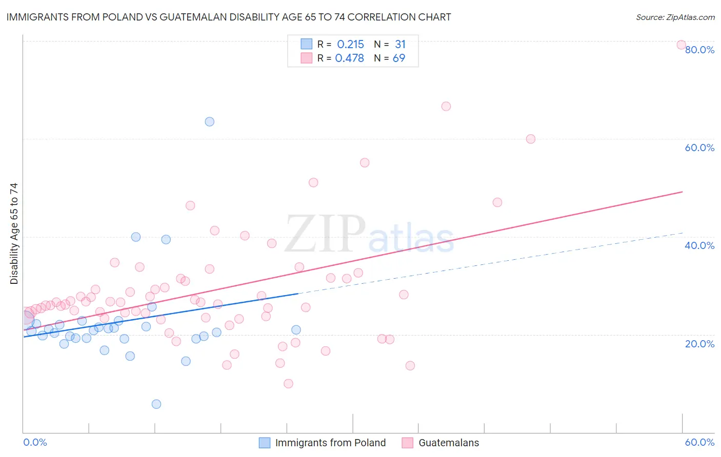 Immigrants from Poland vs Guatemalan Disability Age 65 to 74