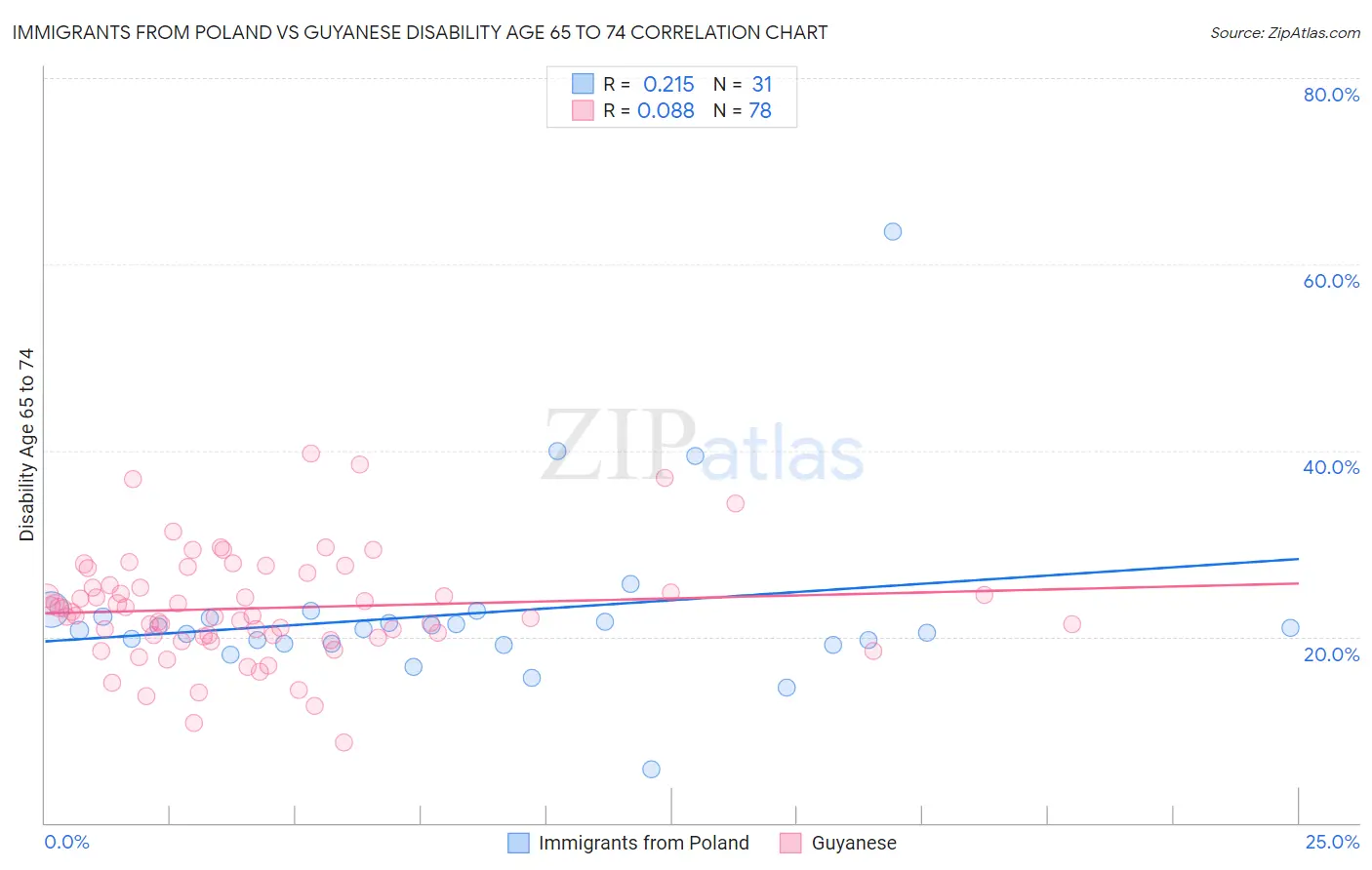 Immigrants from Poland vs Guyanese Disability Age 65 to 74