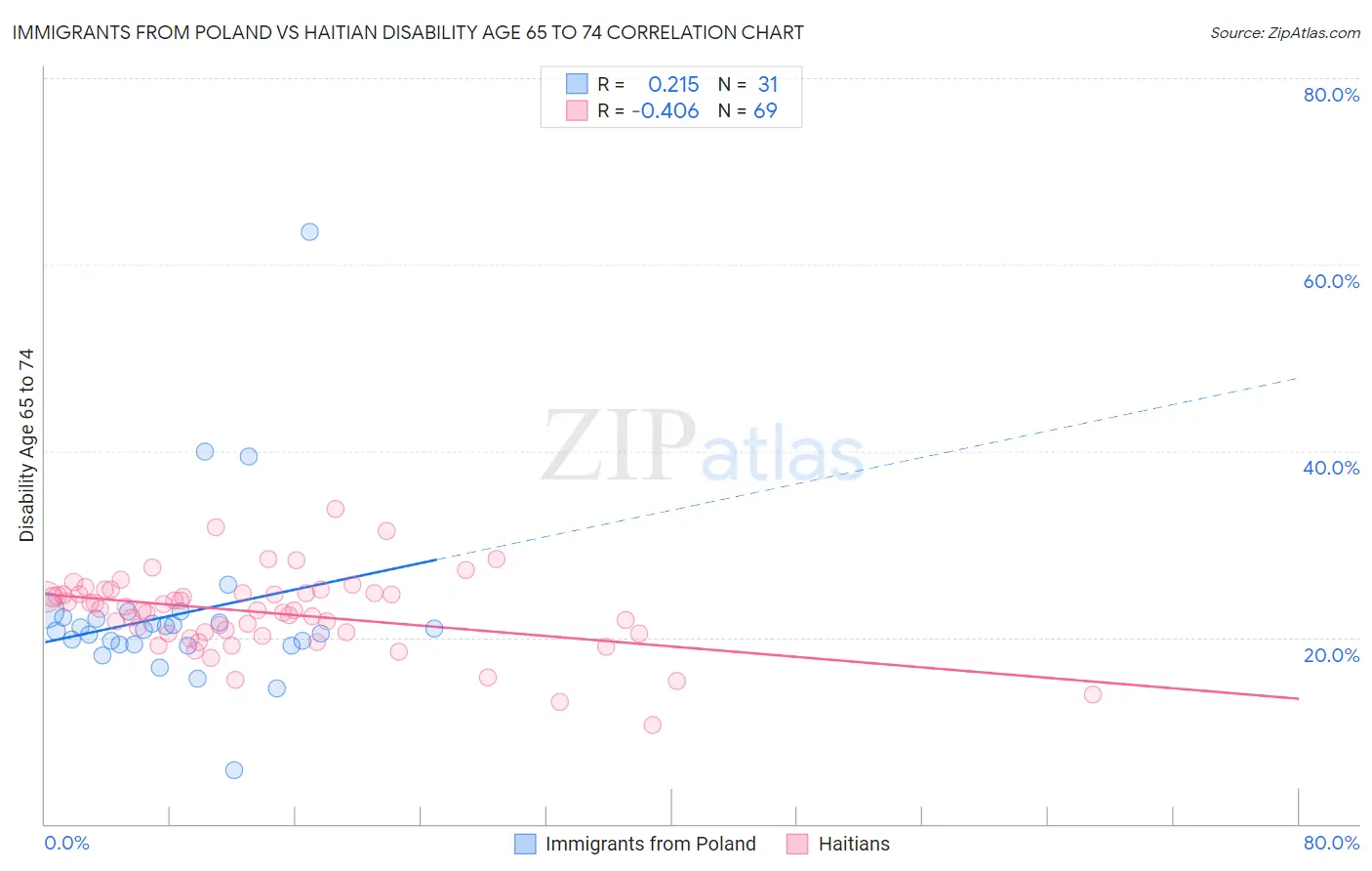 Immigrants from Poland vs Haitian Disability Age 65 to 74