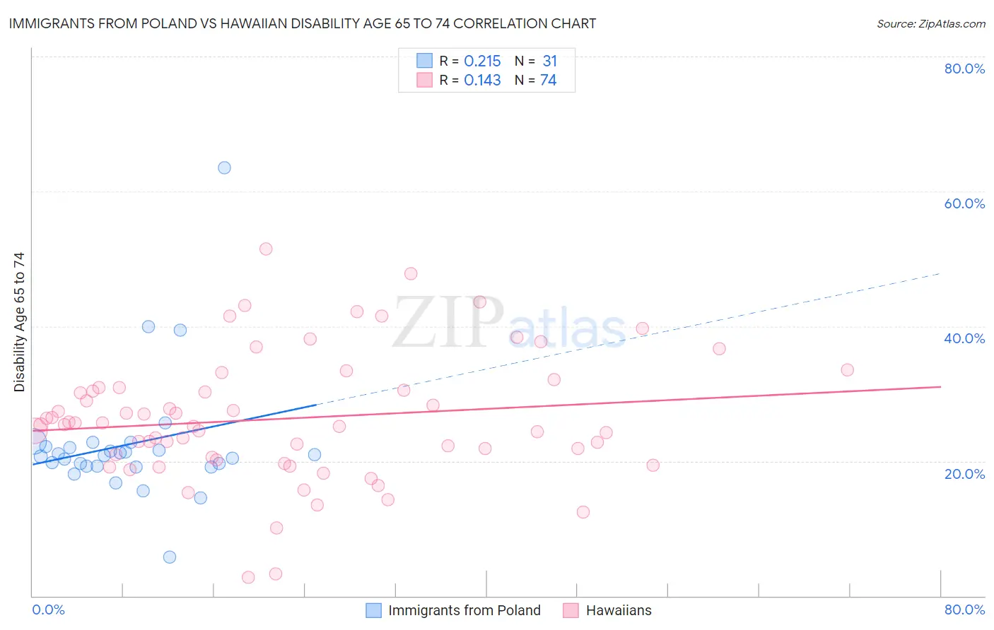 Immigrants from Poland vs Hawaiian Disability Age 65 to 74