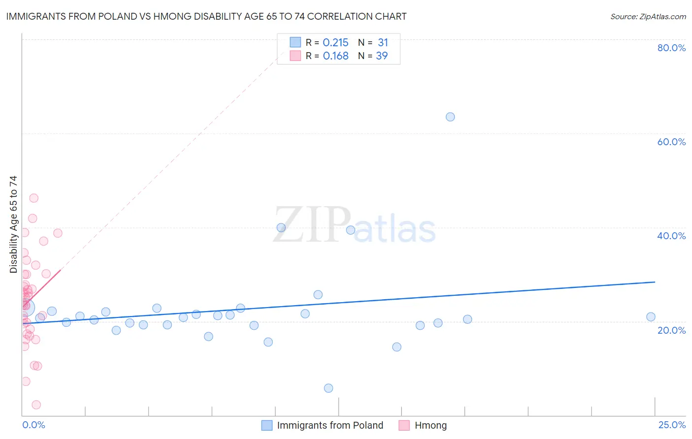 Immigrants from Poland vs Hmong Disability Age 65 to 74