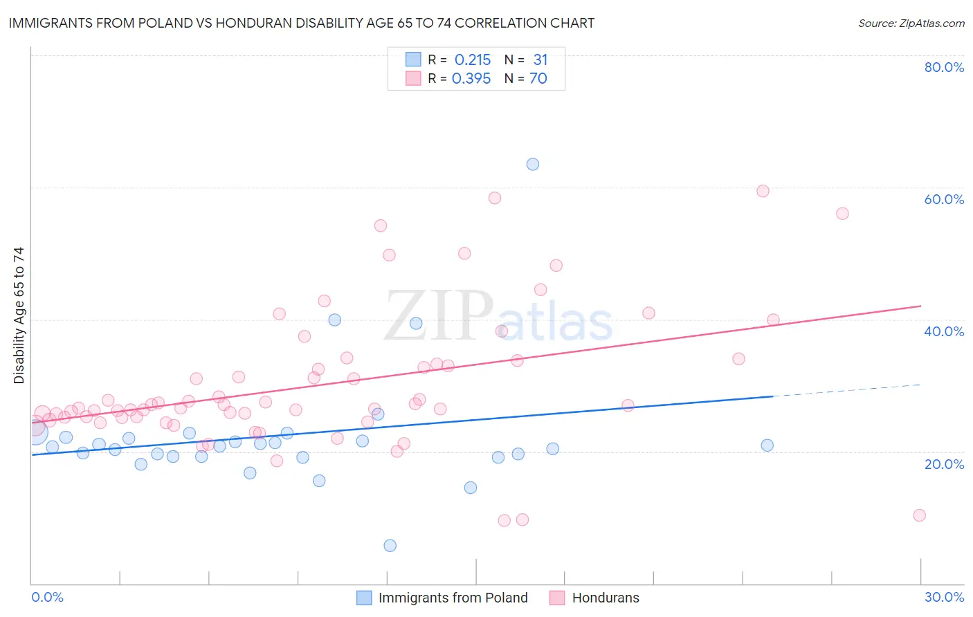 Immigrants from Poland vs Honduran Disability Age 65 to 74