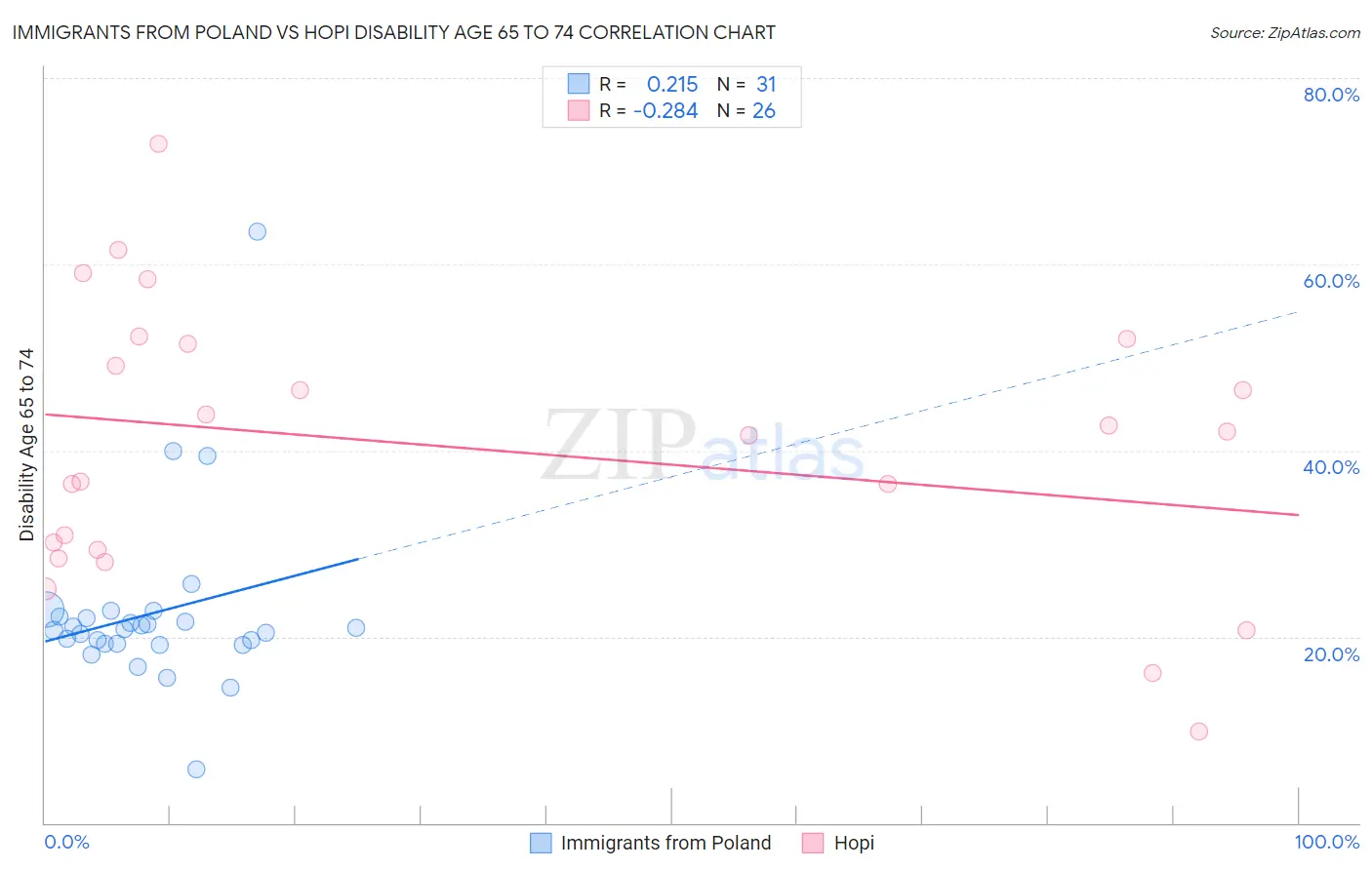 Immigrants from Poland vs Hopi Disability Age 65 to 74