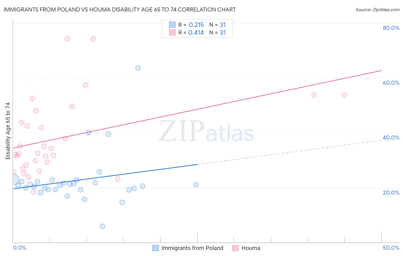 Immigrants from Poland vs Houma Disability Age 65 to 74