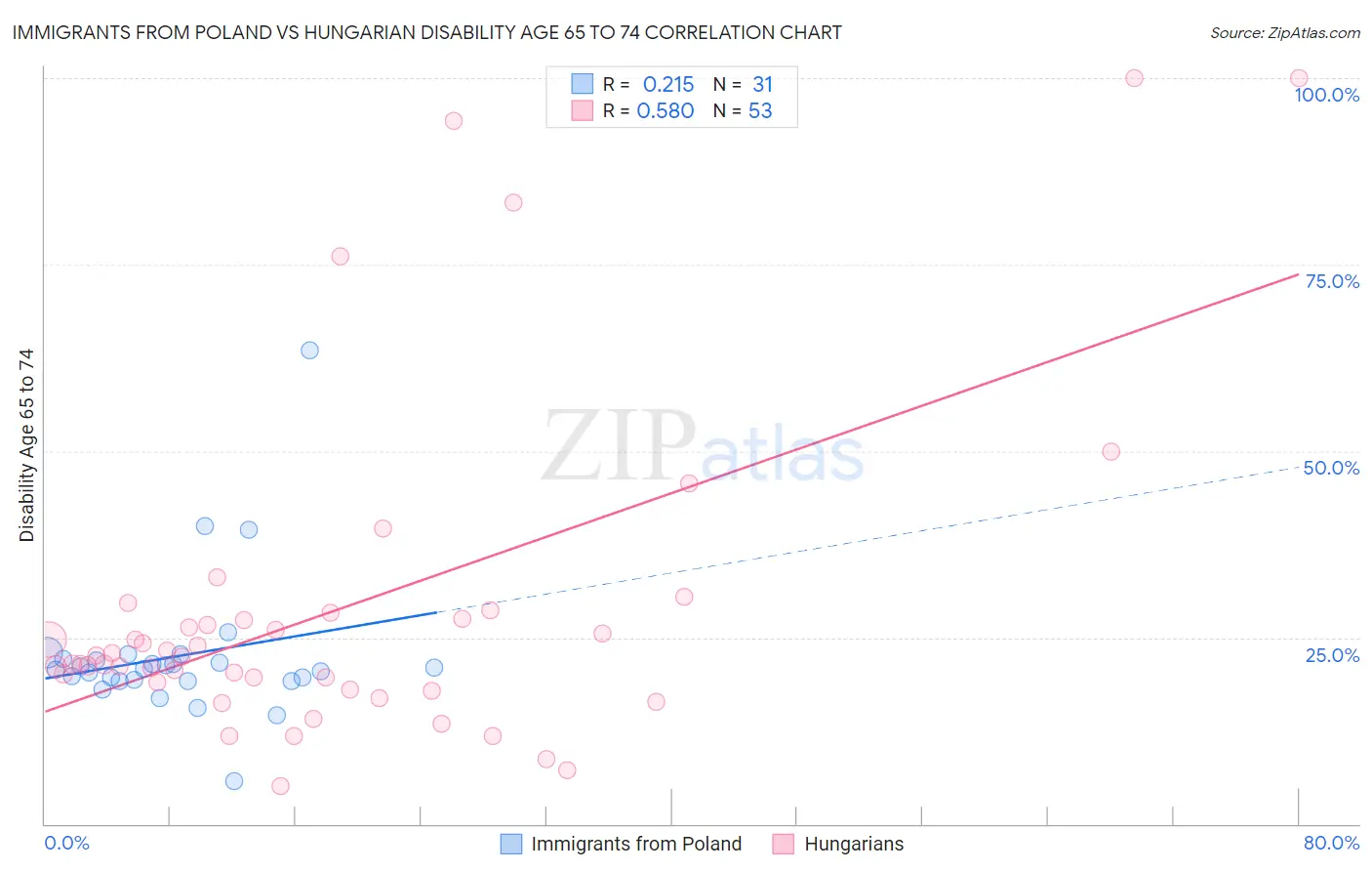 Immigrants from Poland vs Hungarian Disability Age 65 to 74