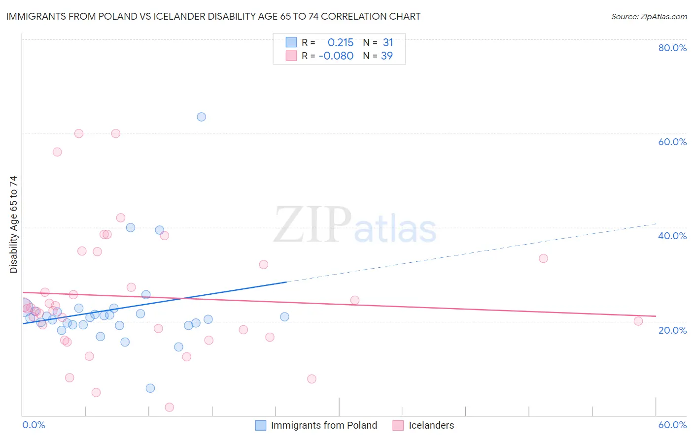 Immigrants from Poland vs Icelander Disability Age 65 to 74