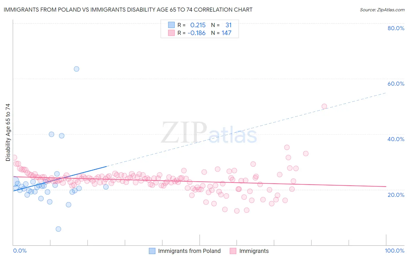 Immigrants from Poland vs Immigrants Disability Age 65 to 74