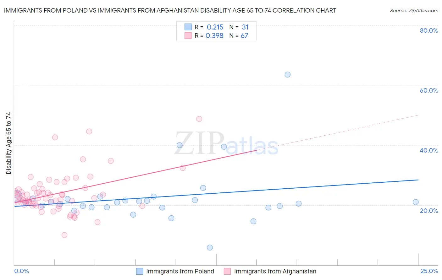 Immigrants from Poland vs Immigrants from Afghanistan Disability Age 65 to 74