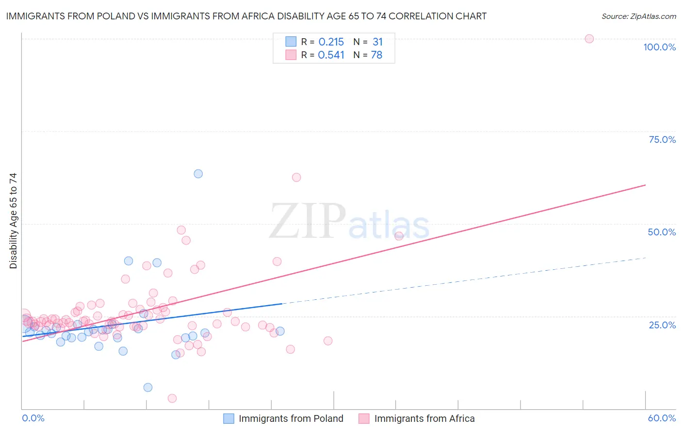 Immigrants from Poland vs Immigrants from Africa Disability Age 65 to 74