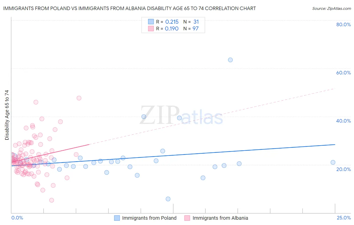 Immigrants from Poland vs Immigrants from Albania Disability Age 65 to 74