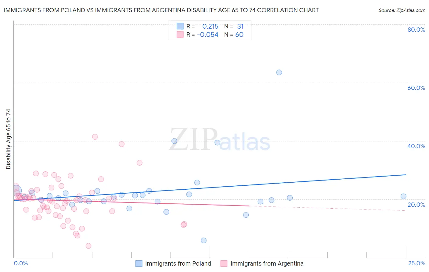 Immigrants from Poland vs Immigrants from Argentina Disability Age 65 to 74