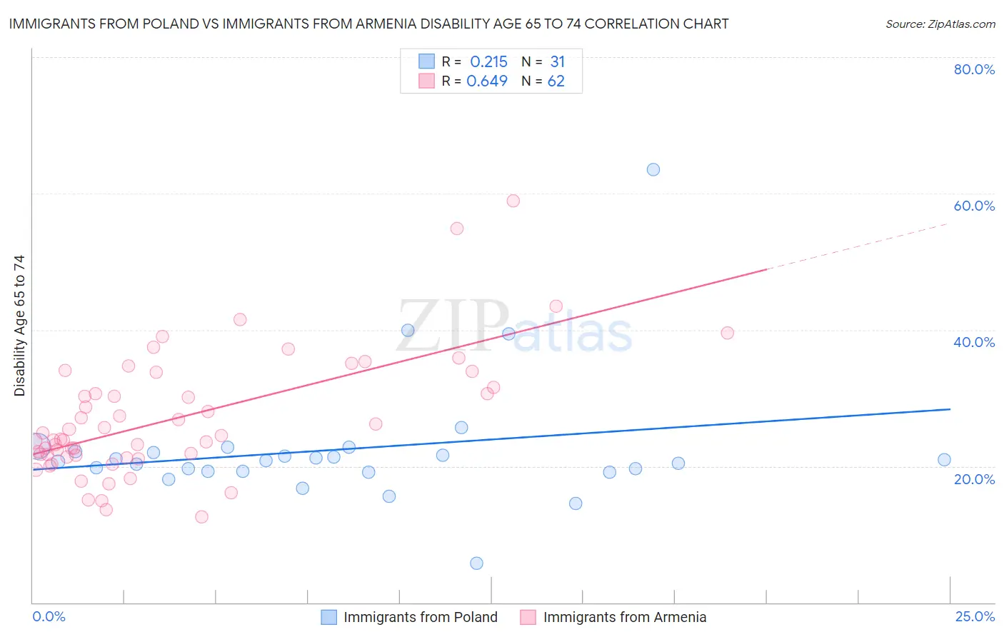 Immigrants from Poland vs Immigrants from Armenia Disability Age 65 to 74