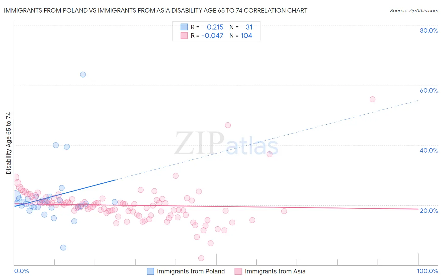 Immigrants from Poland vs Immigrants from Asia Disability Age 65 to 74