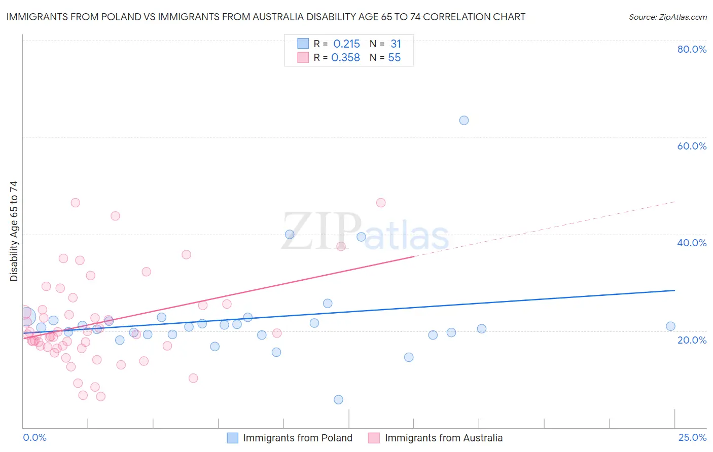 Immigrants from Poland vs Immigrants from Australia Disability Age 65 to 74