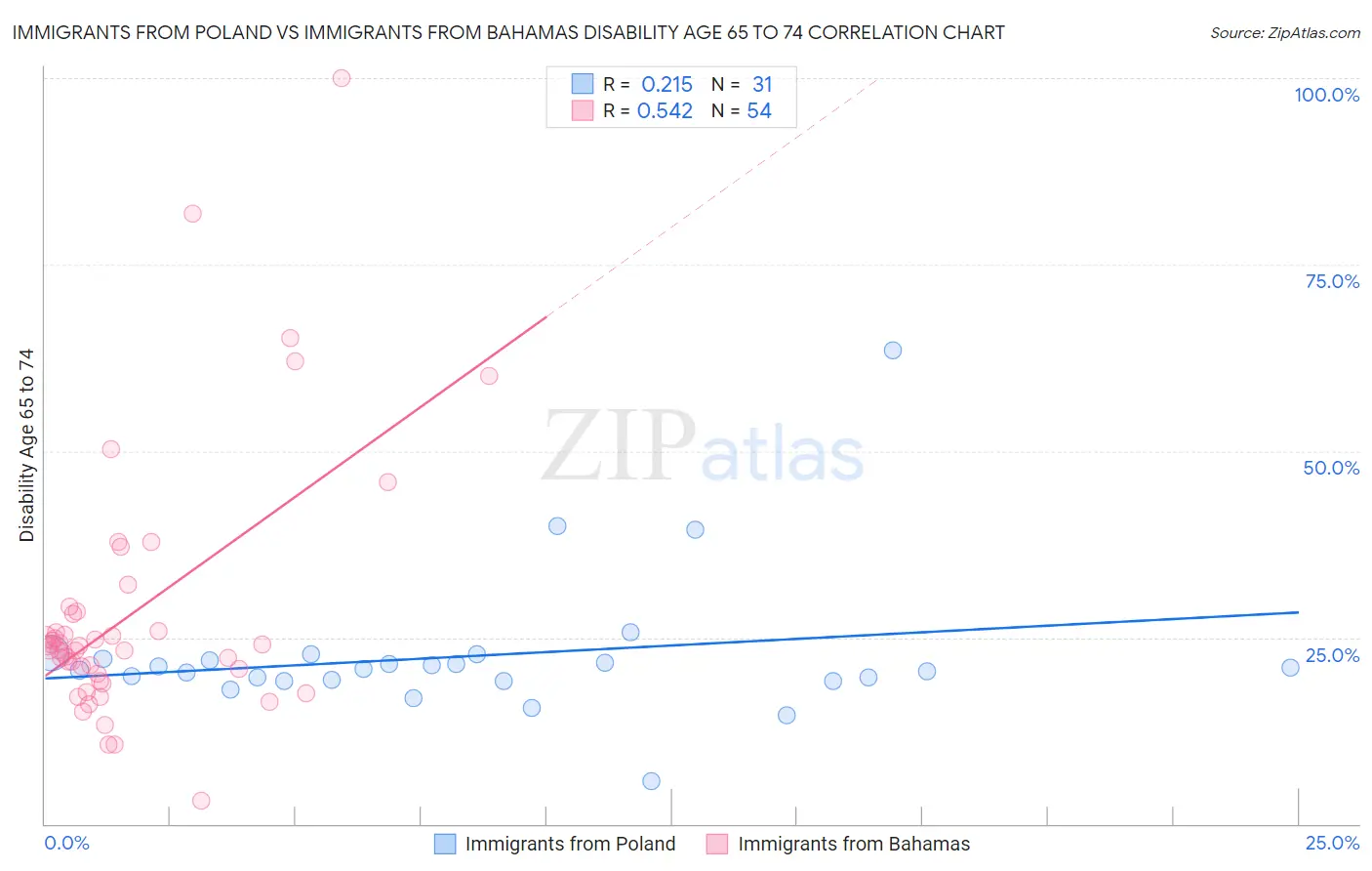 Immigrants from Poland vs Immigrants from Bahamas Disability Age 65 to 74