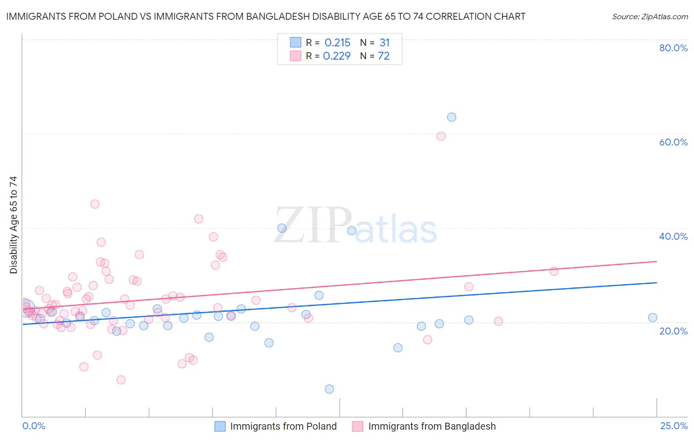 Immigrants from Poland vs Immigrants from Bangladesh Disability Age 65 to 74
