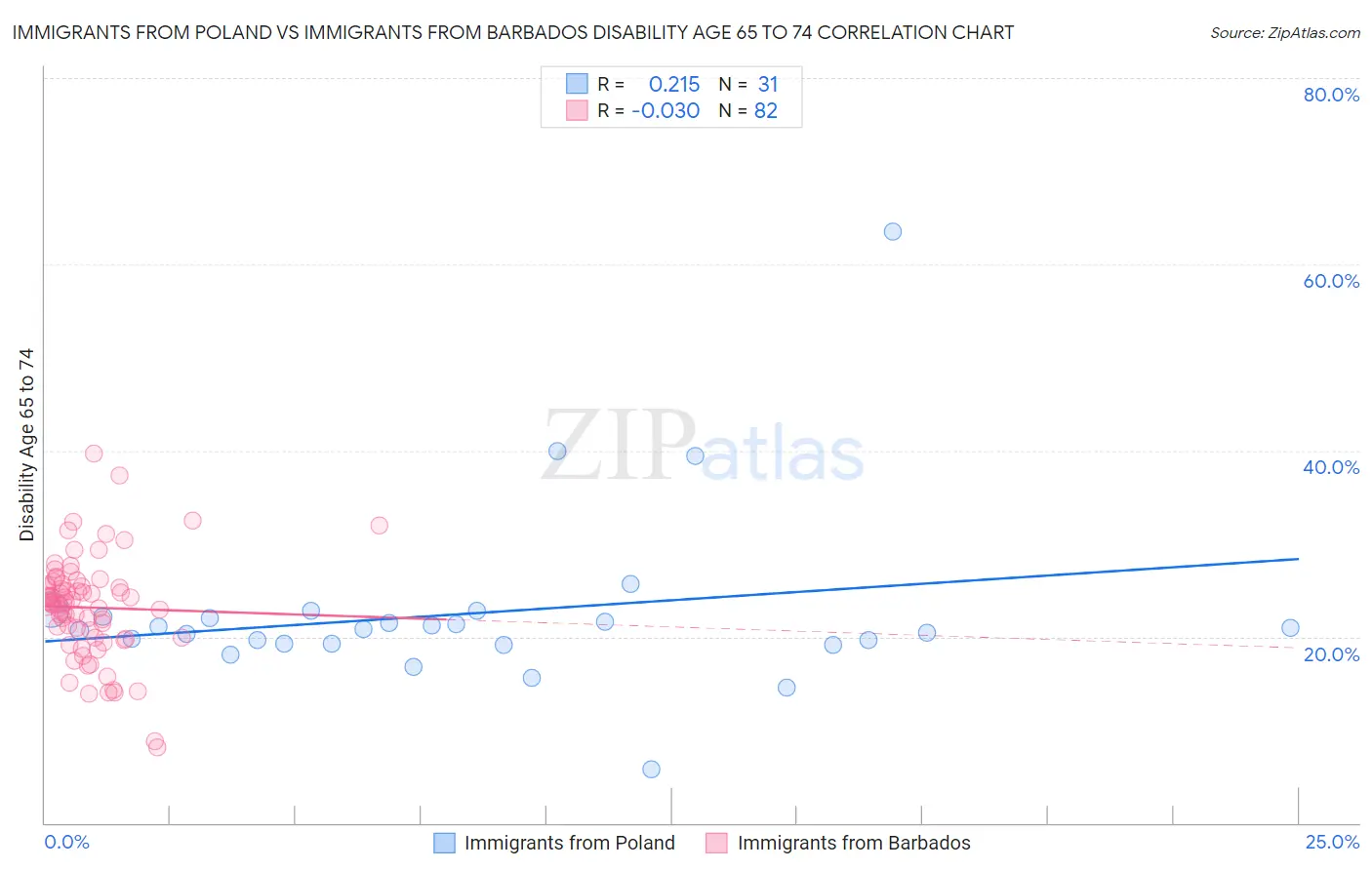 Immigrants from Poland vs Immigrants from Barbados Disability Age 65 to 74