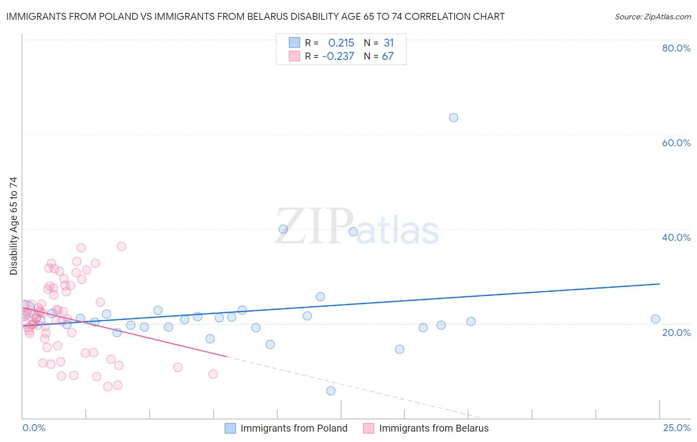 Immigrants from Poland vs Immigrants from Belarus Disability Age 65 to 74