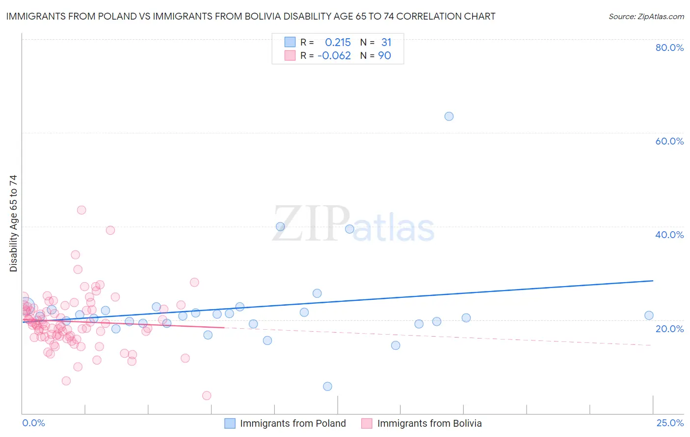 Immigrants from Poland vs Immigrants from Bolivia Disability Age 65 to 74