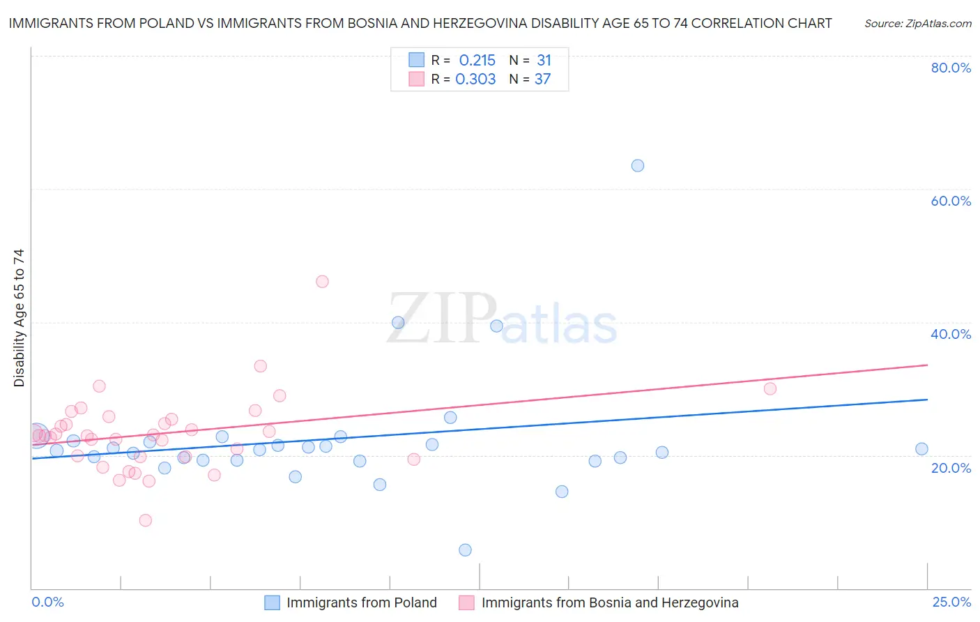 Immigrants from Poland vs Immigrants from Bosnia and Herzegovina Disability Age 65 to 74