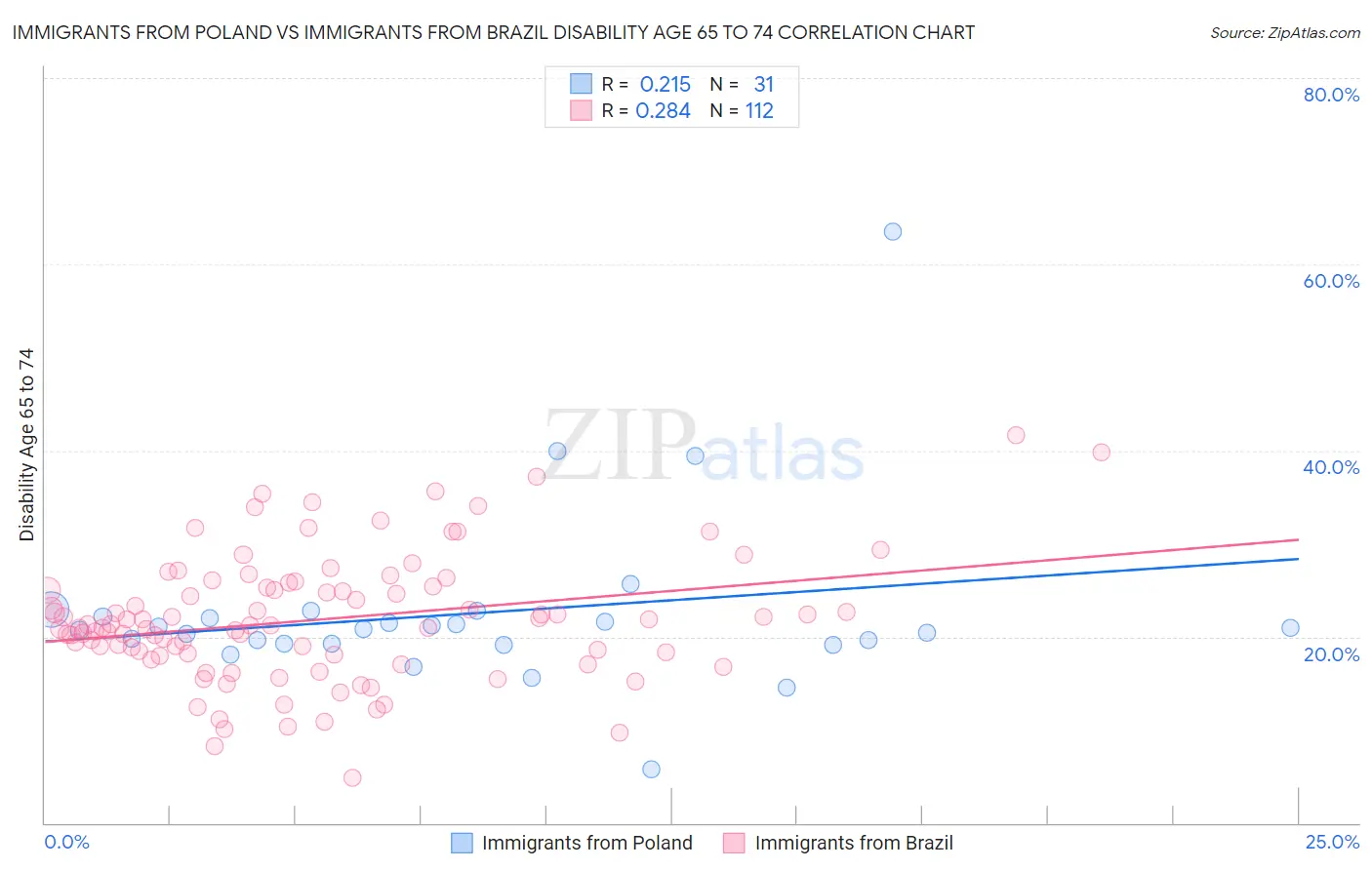 Immigrants from Poland vs Immigrants from Brazil Disability Age 65 to 74