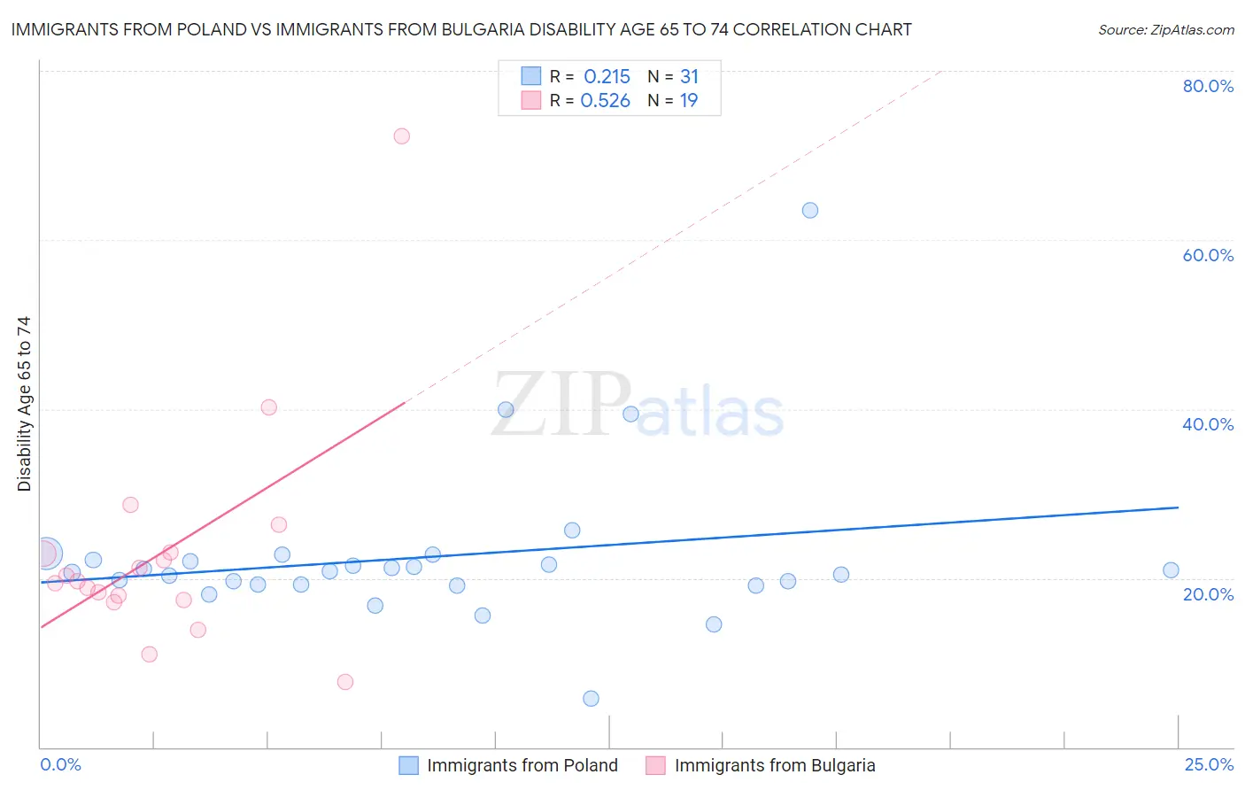 Immigrants from Poland vs Immigrants from Bulgaria Disability Age 65 to 74