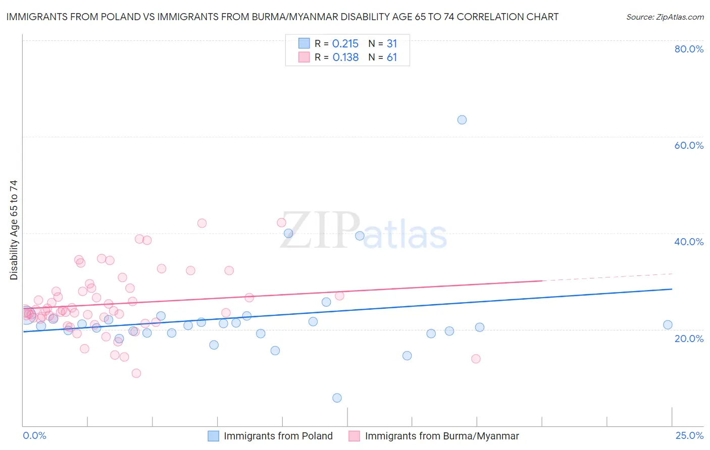 Immigrants from Poland vs Immigrants from Burma/Myanmar Disability Age 65 to 74
