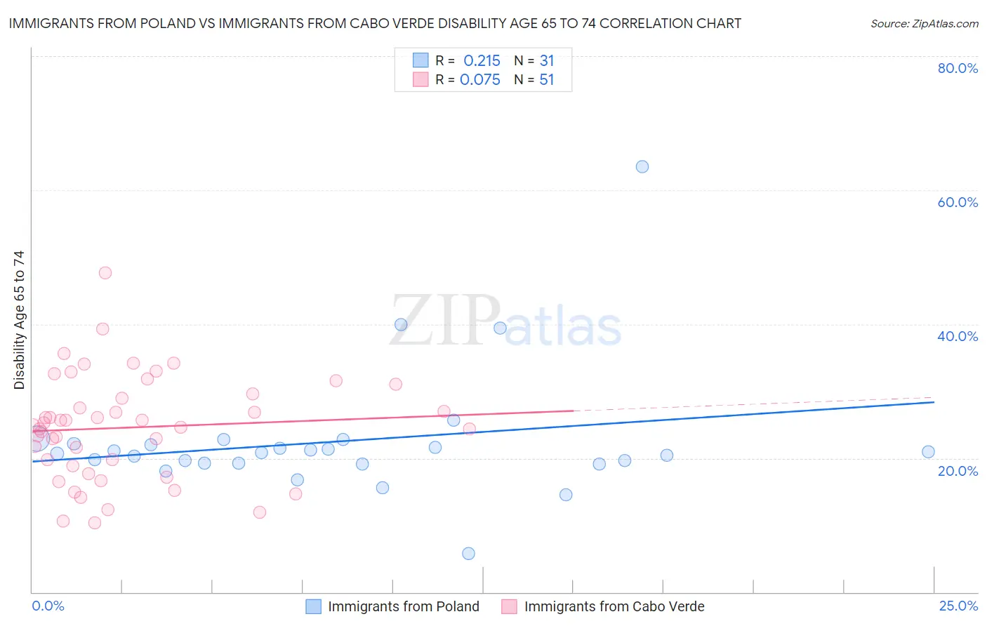 Immigrants from Poland vs Immigrants from Cabo Verde Disability Age 65 to 74