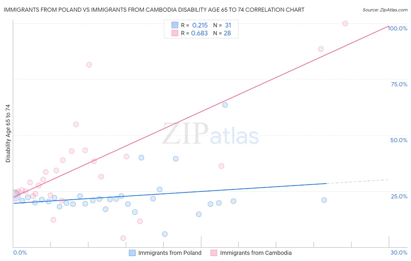 Immigrants from Poland vs Immigrants from Cambodia Disability Age 65 to 74