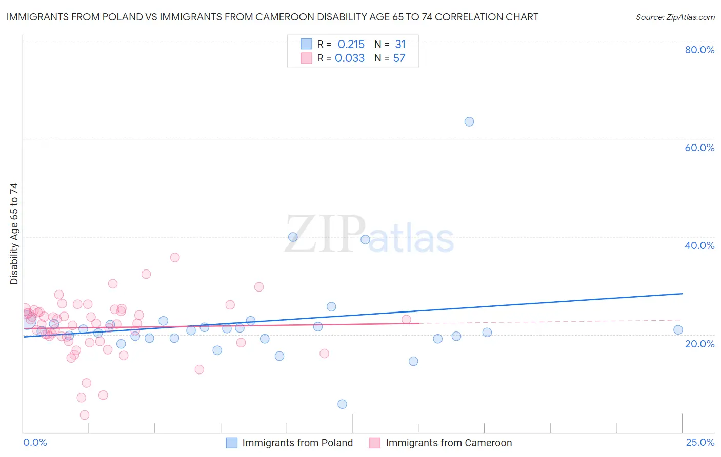 Immigrants from Poland vs Immigrants from Cameroon Disability Age 65 to 74