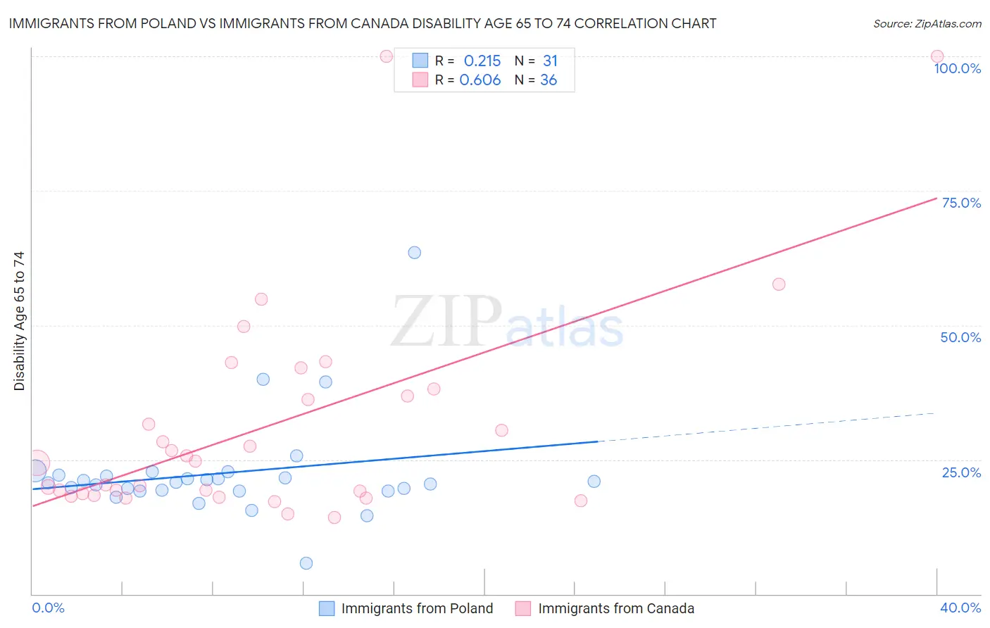 Immigrants from Poland vs Immigrants from Canada Disability Age 65 to 74