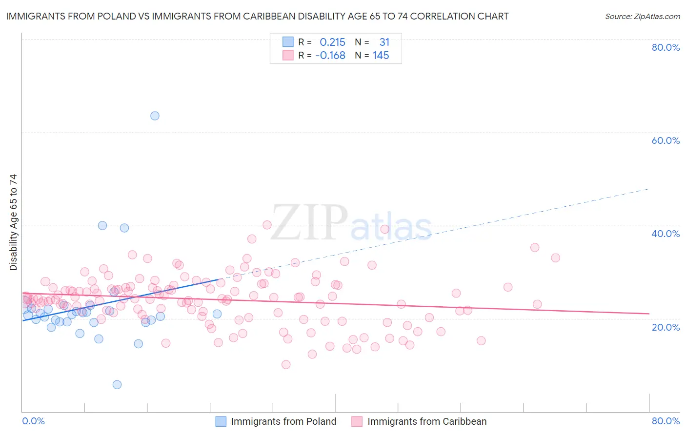 Immigrants from Poland vs Immigrants from Caribbean Disability Age 65 to 74