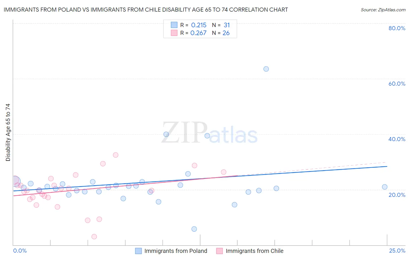 Immigrants from Poland vs Immigrants from Chile Disability Age 65 to 74