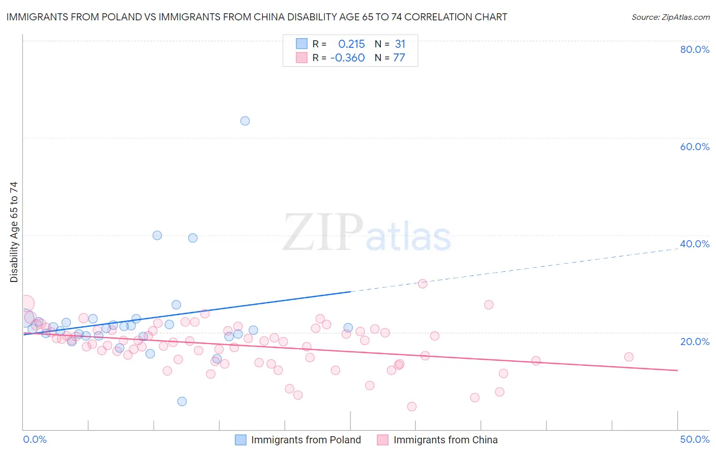Immigrants from Poland vs Immigrants from China Disability Age 65 to 74
