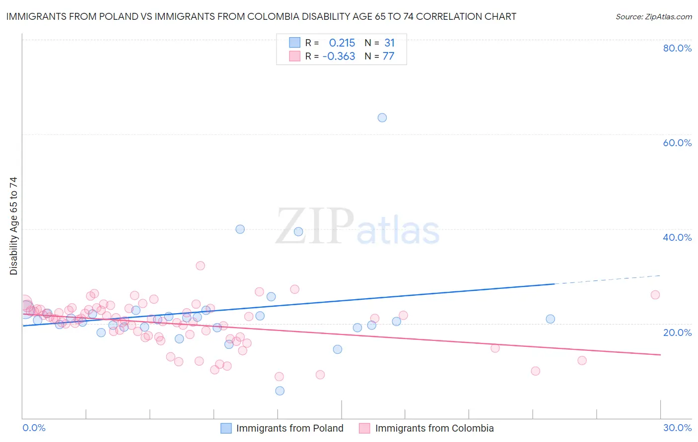 Immigrants from Poland vs Immigrants from Colombia Disability Age 65 to 74