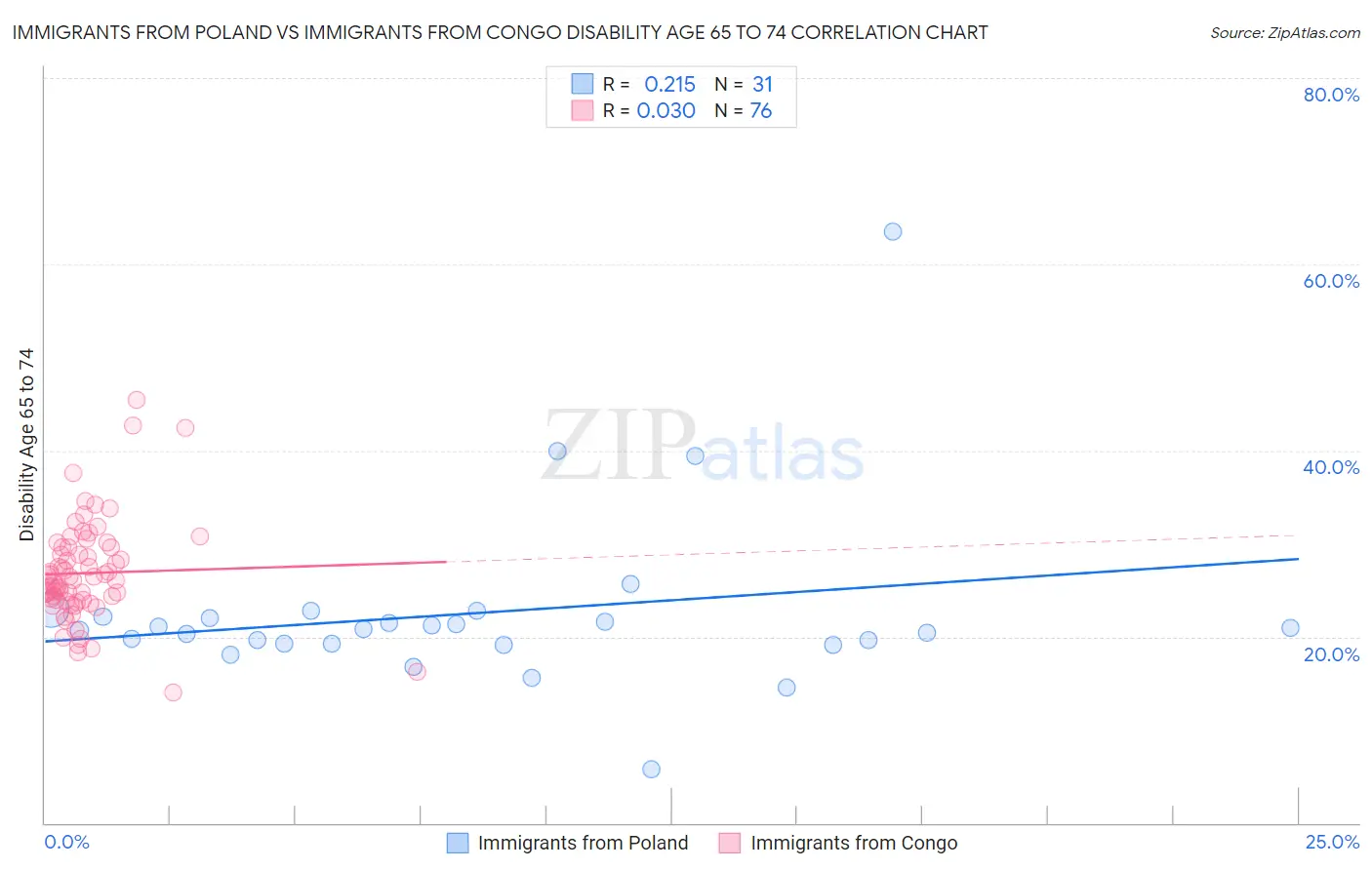 Immigrants from Poland vs Immigrants from Congo Disability Age 65 to 74