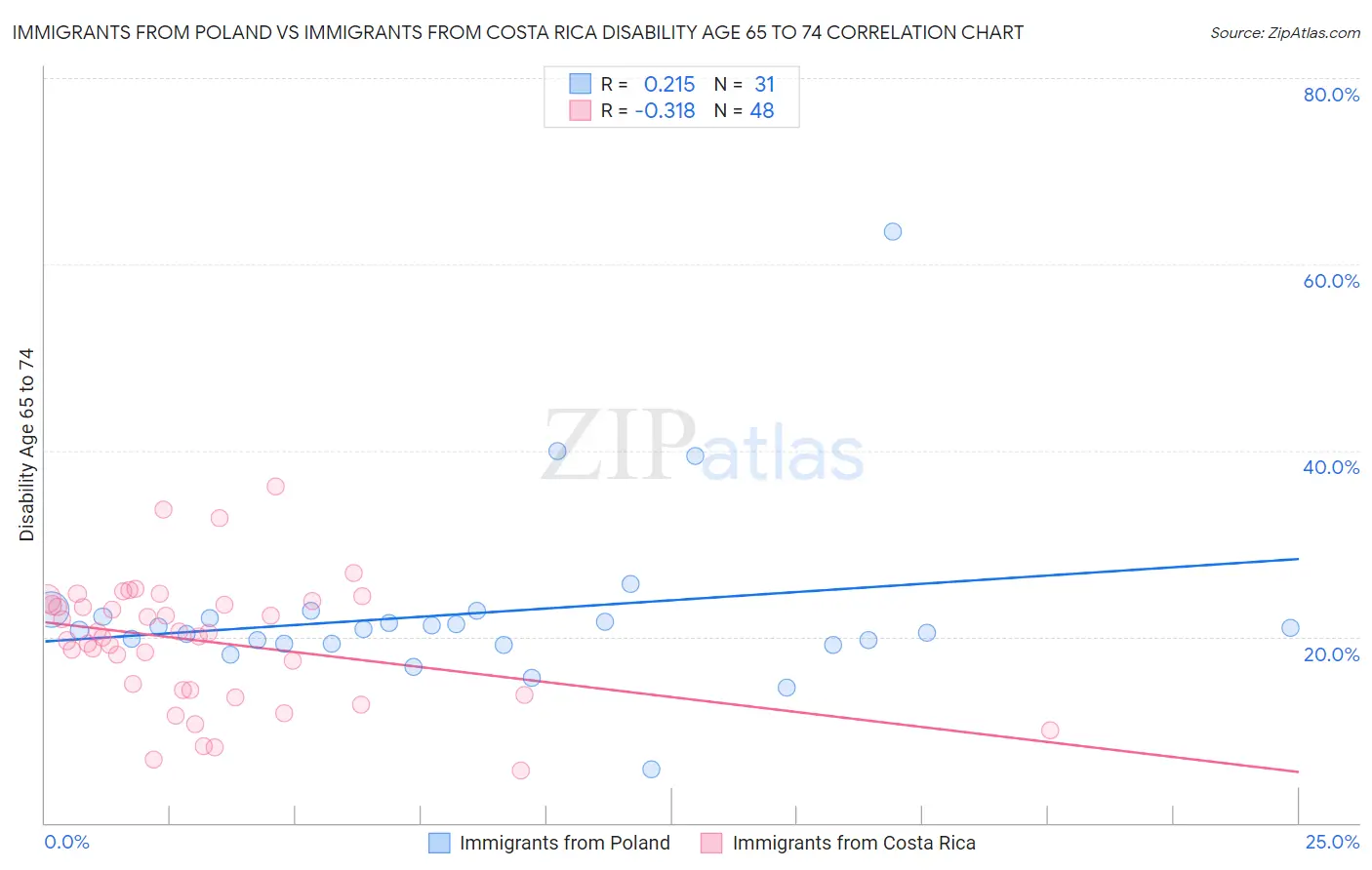 Immigrants from Poland vs Immigrants from Costa Rica Disability Age 65 to 74