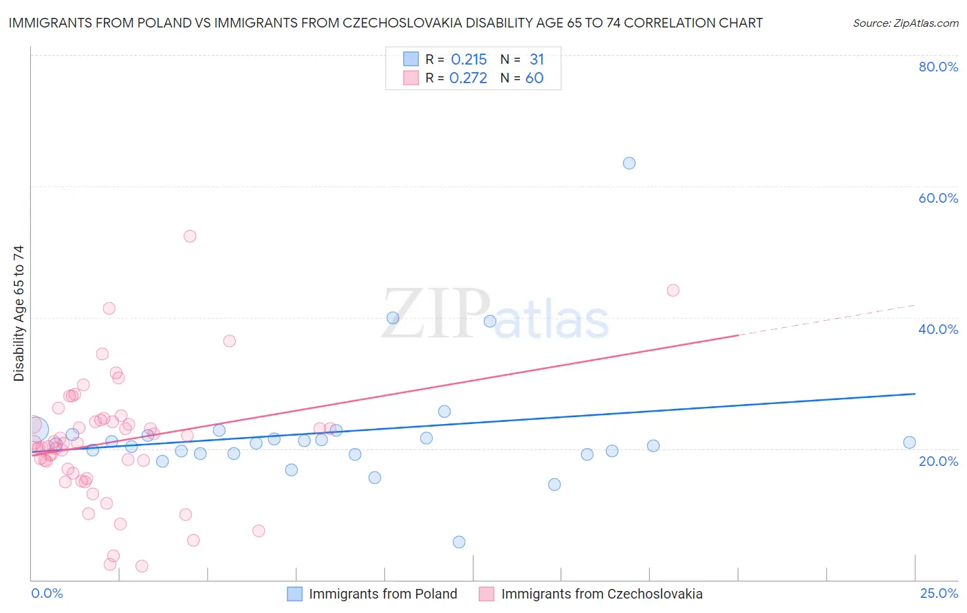 Immigrants from Poland vs Immigrants from Czechoslovakia Disability Age 65 to 74