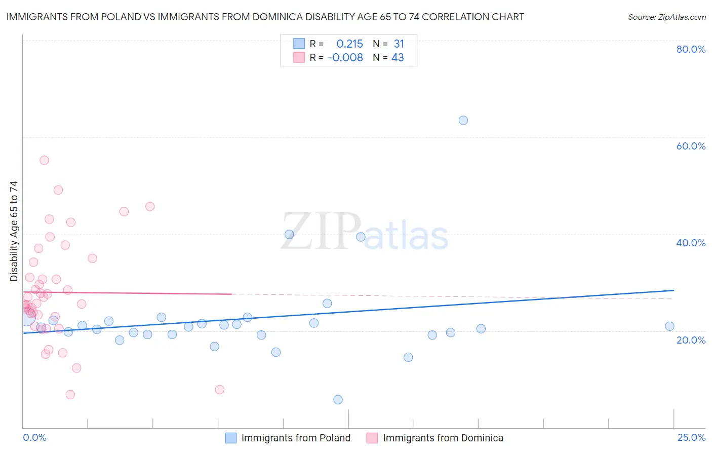 Immigrants from Poland vs Immigrants from Dominica Disability Age 65 to 74