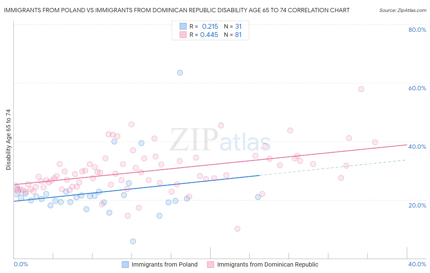 Immigrants from Poland vs Immigrants from Dominican Republic Disability Age 65 to 74