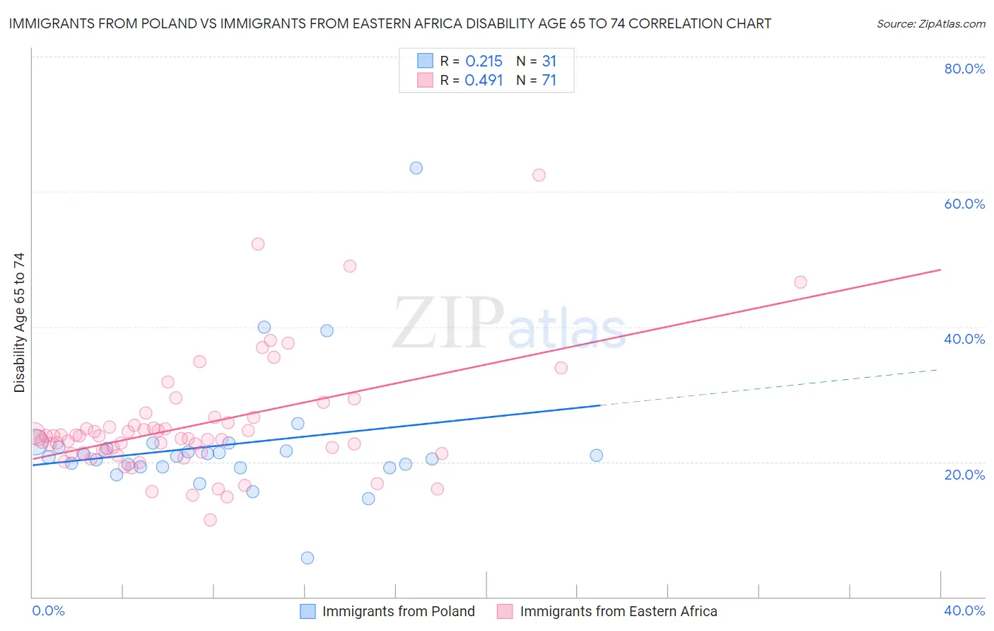Immigrants from Poland vs Immigrants from Eastern Africa Disability Age 65 to 74