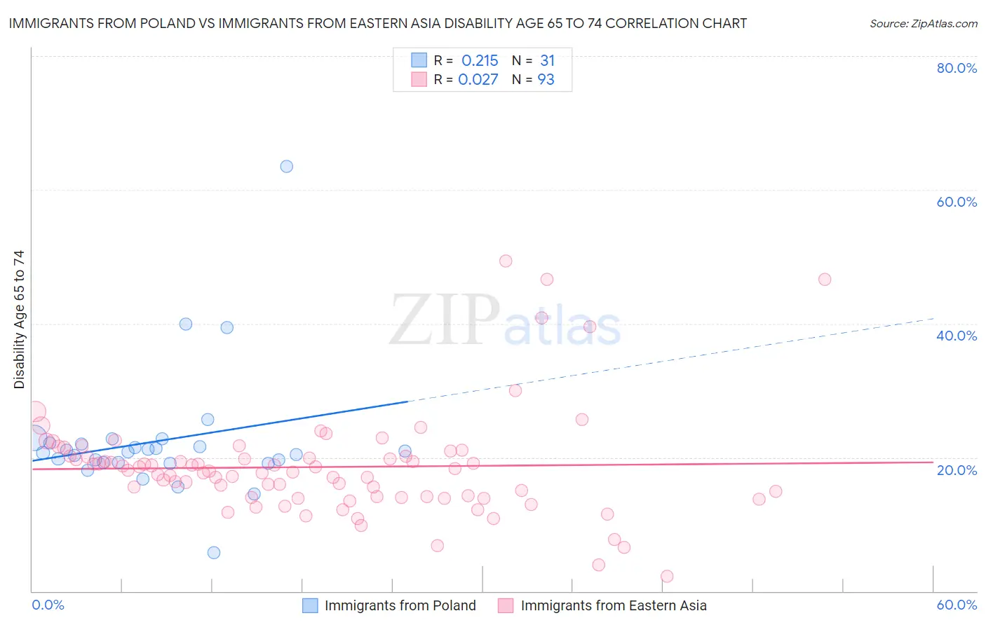 Immigrants from Poland vs Immigrants from Eastern Asia Disability Age 65 to 74