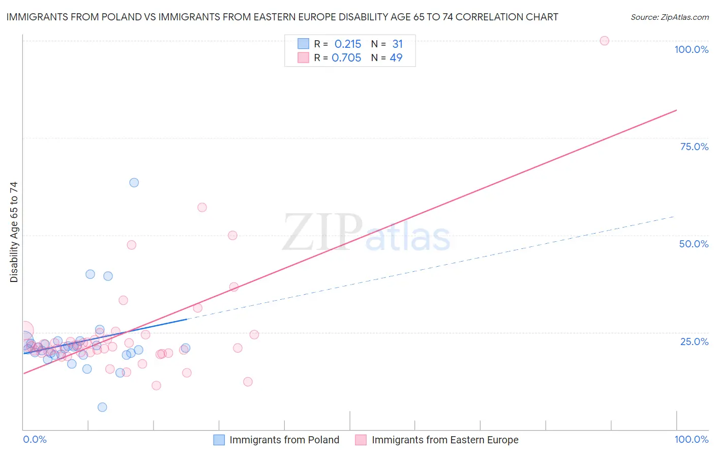 Immigrants from Poland vs Immigrants from Eastern Europe Disability Age 65 to 74