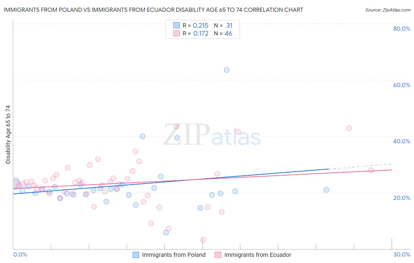 Immigrants from Poland vs Immigrants from Ecuador Disability Age 65 to 74