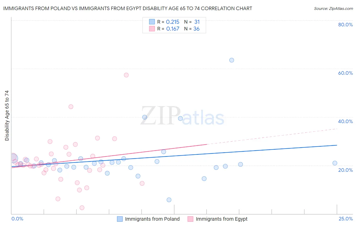 Immigrants from Poland vs Immigrants from Egypt Disability Age 65 to 74