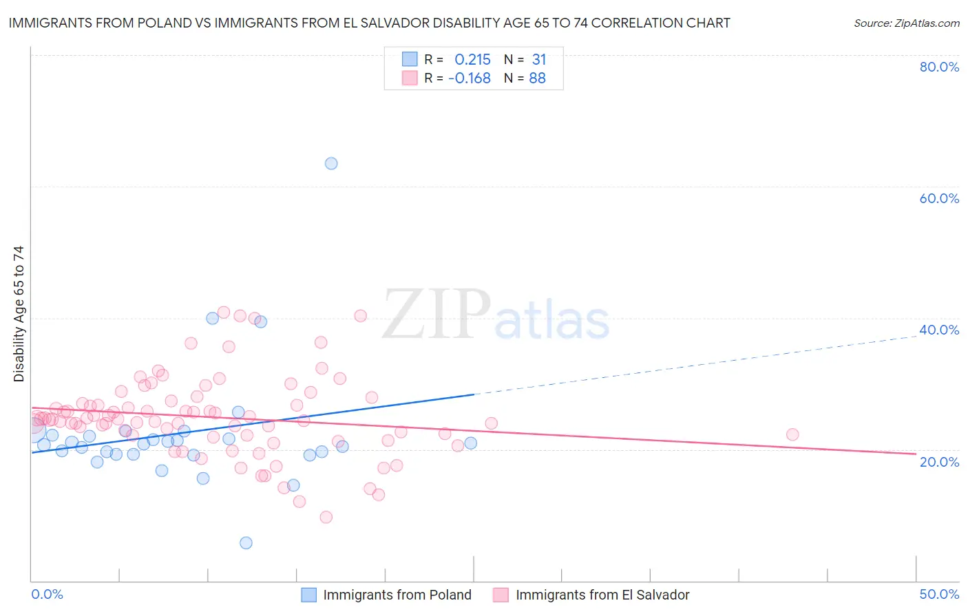 Immigrants from Poland vs Immigrants from El Salvador Disability Age 65 to 74